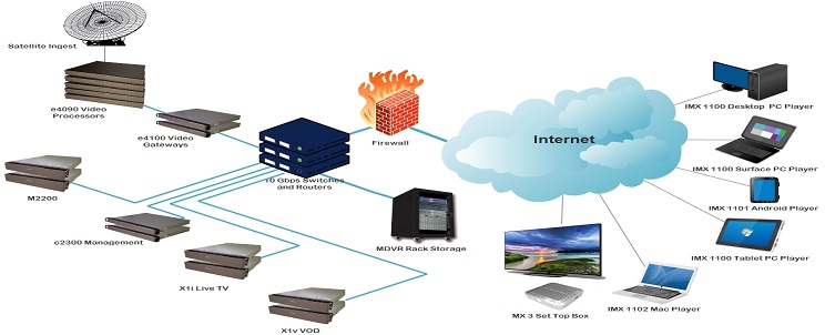 IPTV Solution